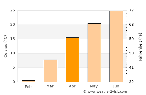 Chortoq Shahri average temperature in April