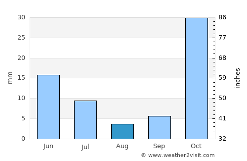 Chortoq Shahri average rain in August