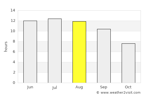 Chortoq Shahri average rain in August
