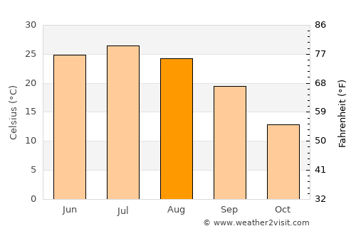 Chortoq Shahri average temperature in August