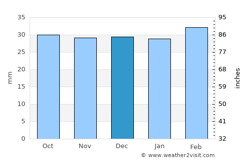Chortoq Shahri average rain in December