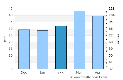 Chortoq Shahri average rain in February