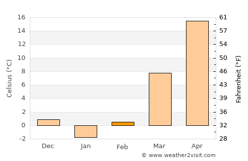 Chortoq Shahri average temperature in February
