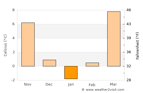 Chortoq Shahri average temperature in January