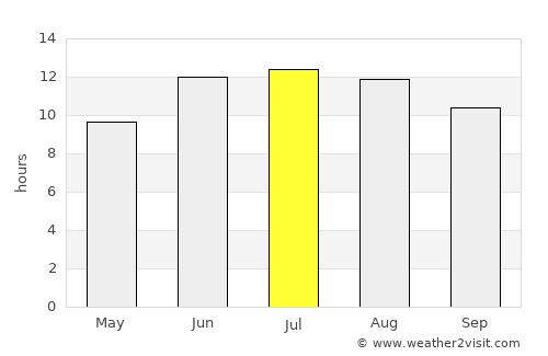 Chortoq Shahri average rain in July