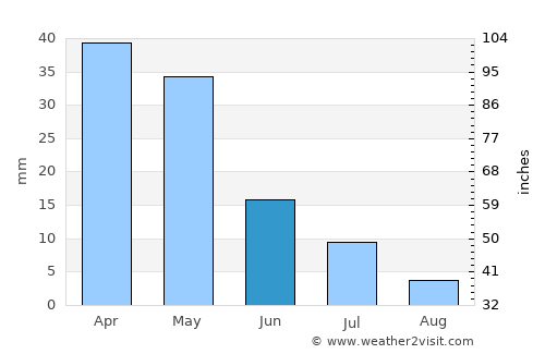 Chortoq Shahri average rain in June