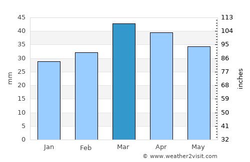 Chortoq Shahri average rain in March