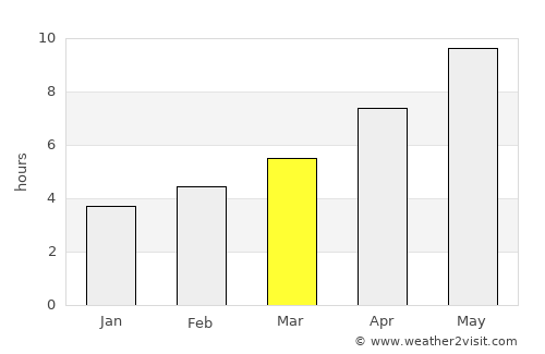 Chortoq Shahri average rain in March