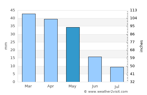 Chortoq Shahri average rain in May