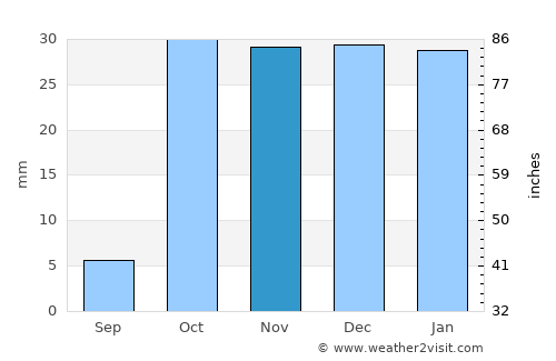 Chortoq Shahri average rain in November