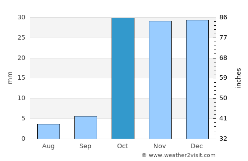 Chortoq Shahri average rain in October