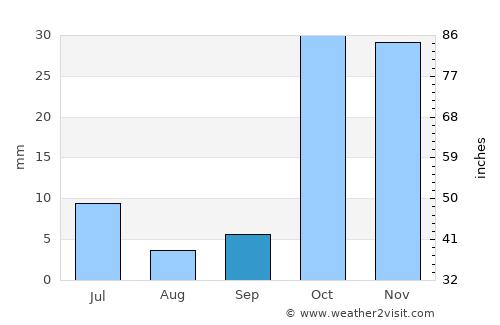Chortoq Shahri average rain in September