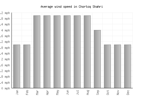 Chortoq Shahri average winspeed by month (mph)
