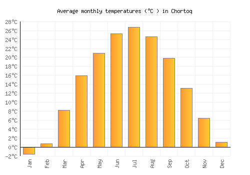 Chortoq average temperature chart (Celsius)