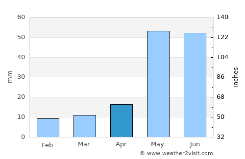 Chos Malal average rain in April