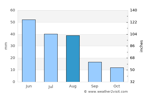 Chos Malal average rain in August
