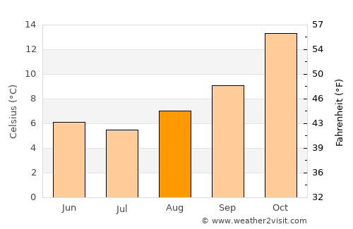 Chos Malal average temperature in August