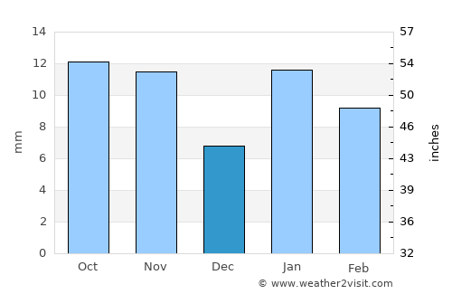 Chos Malal average rain in December