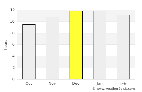 Chos Malal average rain in December