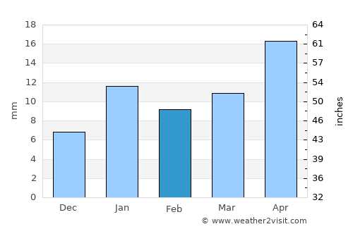 Chos Malal average rain in February
