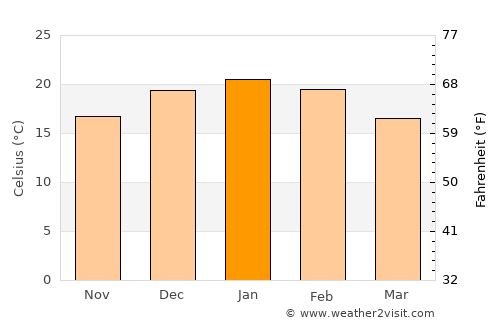 Chos Malal average temperature in January
