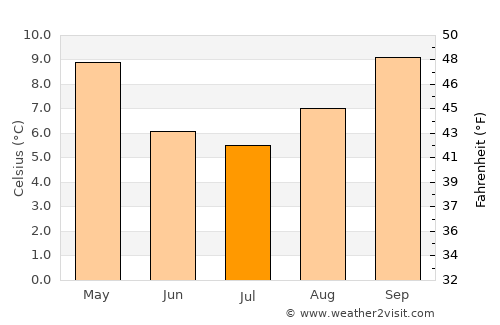 Chos Malal average temperature in July
