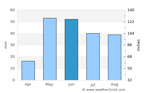 Chos Malal average rain in June