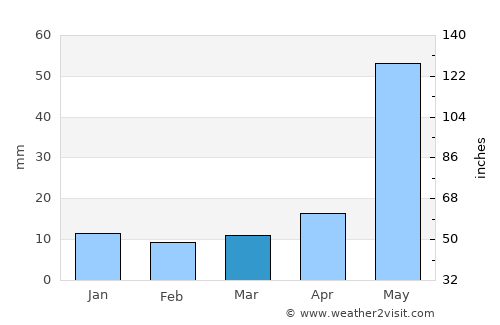 Chos Malal average rain in March