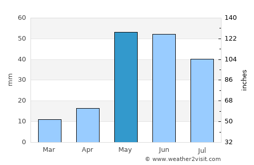 Chos Malal average rain in May