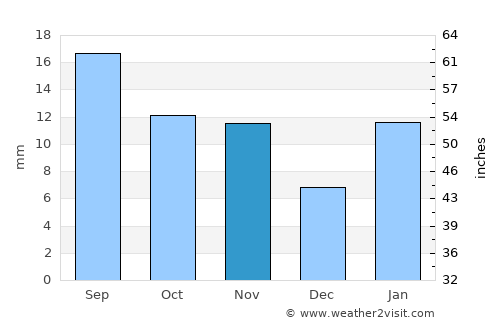 Chos Malal average rain in November