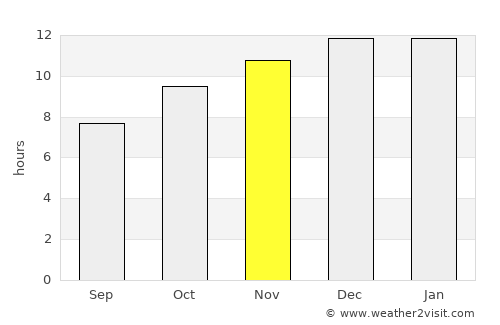 Chos Malal average rain in November