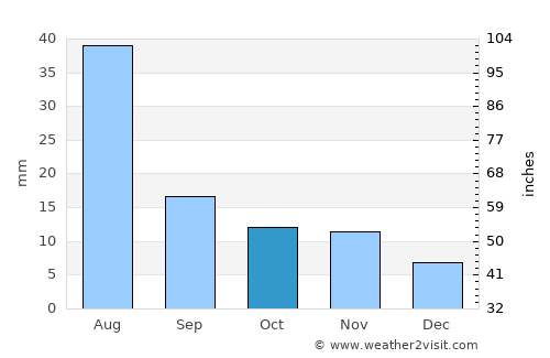 Chos Malal average rain in October
