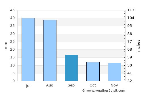 Chos Malal average rain in September