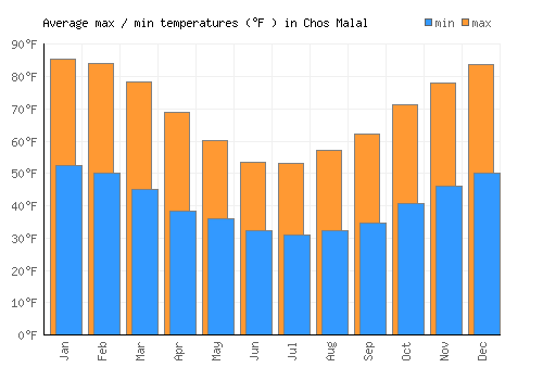 Chos Malal average minimum / maximum temperatures (Fahrenheit)