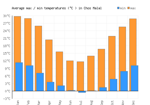 Chos Malal average minimum / maximum temperatures (Celsius)