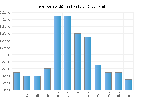 Chos Malal monthly rainfall chart (inches)
