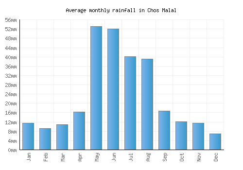 Chos Malal monthly rainfall chart (mm)