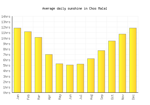 Chos Malal average daily sunshine chart