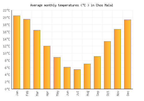 Chos Malal average temperature chart (Celsius)