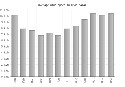 Chos Malal average winspeed by month (km/h)