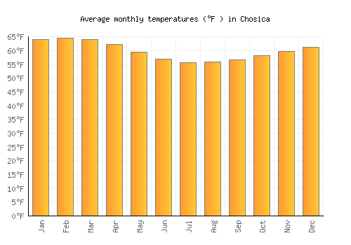 Chosica average temperature chart (Fahrenheit)
