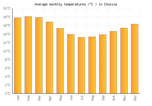 Chosica average temperature chart (Celsius)