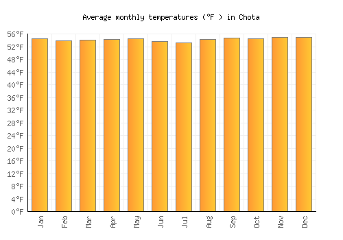 Chota average temperature chart (Fahrenheit)