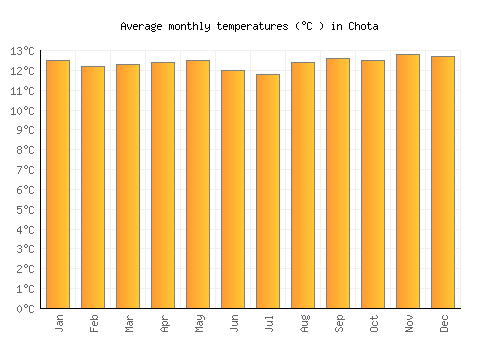 Chota average temperature chart (Celsius)