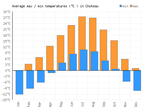 Choteau average minimum / maximum temperatures (Celsius)