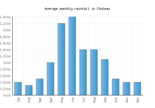 Choteau monthly rainfall chart (inches)