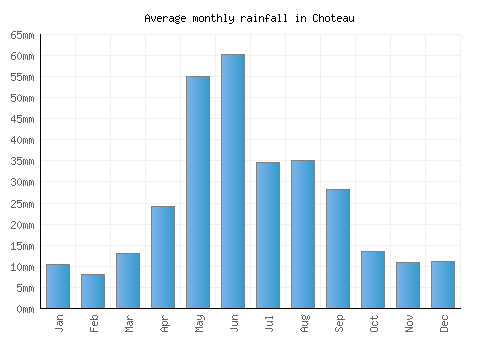 Choteau monthly rainfall chart (mm)