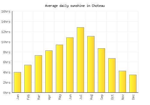 Choteau average daily sunshine chart