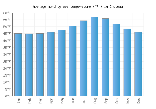 Choteau average sea temperature chart (Fahrenheit)