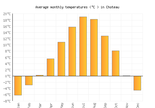Choteau average temperature chart (Celsius)